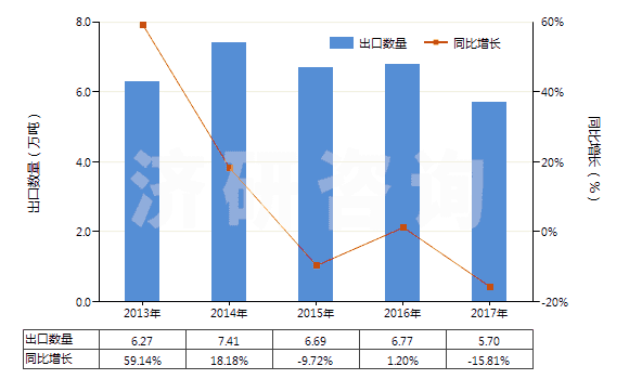 2013-2017年中國(guó)膽堿及其鹽(HS29231000)出口量及增速統(tǒng)計(jì)